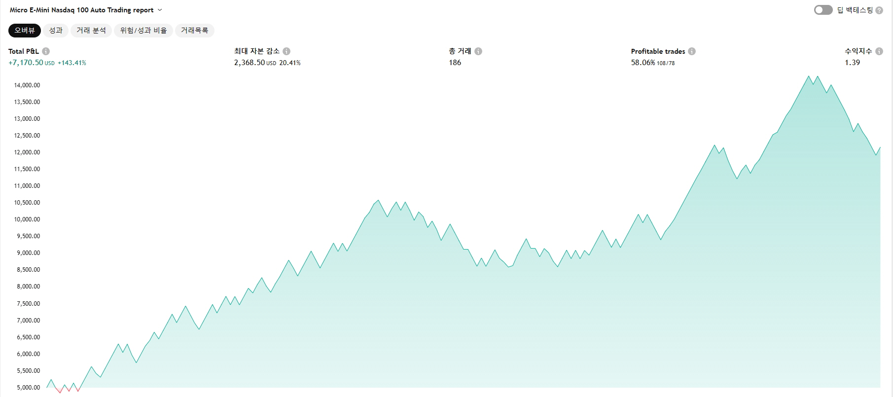 마이크로나스닥(MNQ) 단타 백테스팅